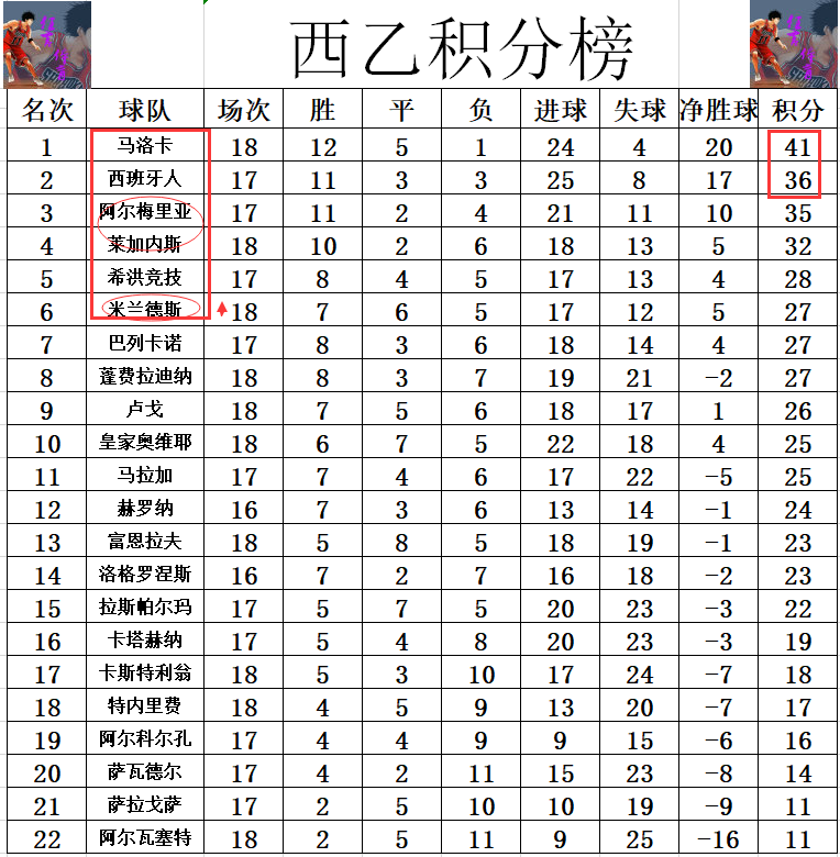 马洛卡主场失利,球队积分榜排名下滑的简单介绍 马洛卡主场失利,球队积分榜排名下滑的简单介绍