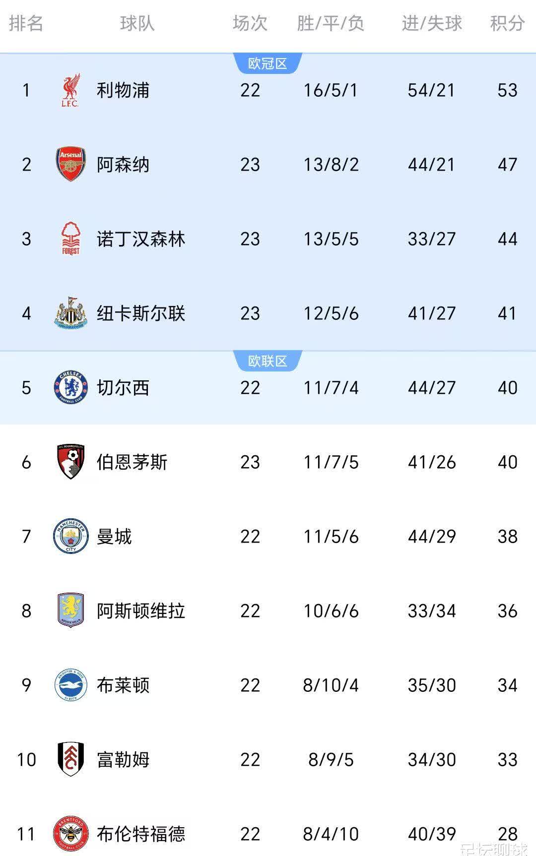 阿森纳客场大胜乌龙球，积分榜重回前四的简单介绍