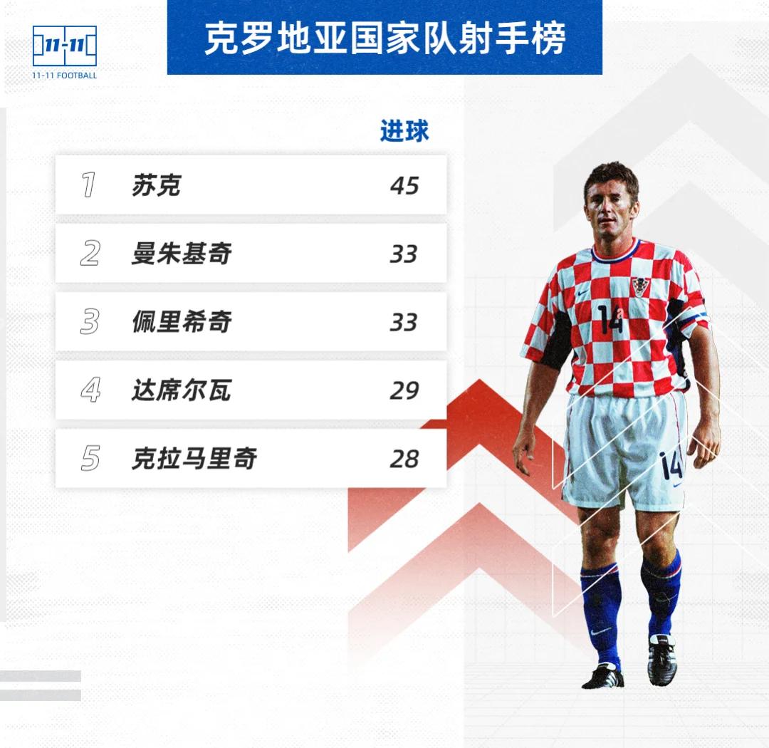 包含克罗地亚国家队力克对手,成功进军四强的词条 包含克罗地亚国家队力克对手,成功进军四强的词条