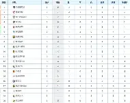 梵蒂冈城0-7惨败巴巴多斯，降级欧陆联赛班